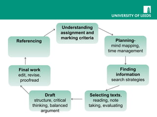 Referencing

Understanding
assignment and
marking criteria

Final work
edit, revise,
proofread
Draft
structure, critical
thinking, balanced
argument

Planningmind mapping,
time management

Finding
information
search strategies

Selecting texts,
reading, note
taking, evaluating

 
