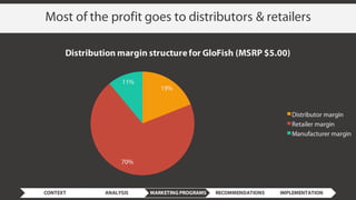19%
70%
11%
Distribution margin structure for GloFish (MSRP $5.00)
Distributor margin
Retailer margin
Manufacturer margin
Most of the profit goes to distributors & retailers
CONTEXT ANALYSIS MARKETING PROGRAMS RECOMMENDATIONS IMPLEMENTATION
 