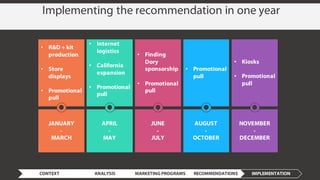 • R&D + kit
production
• Store
displays
• Promotional
pull
JANUARY
-
MARCH
• Internet
logistics
• California
expansion
• Promotional
pull
APRIL
-
MAY
• Finding
Dory
sponsorship
• Promotional
pull
JUNE
-
JULY
• Promotional
pull
AUGUST
-
OCTOBER
• Kiosks
• Promotional
pull
NOVEMBER
-
DECEMBER
Implementing the recommendation in one year
CONTEXT ANALYSIS MARKETING PROGRAMS RECOMMENDATIONS IMPLEMENTATION
 