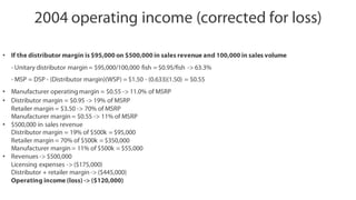 2004 operating income (corrected for loss)
• If the distributor margin is $95,000 on $500,000 in sales revenue and 100,000 in sales volume
- Unitary distributor margin = $95,000/100,000 fish = $0.95/fish -> 63.3%
- MSP = DSP - (Distributor margin)(WSP) = $1.50 - (0.633)(1.50) = $0.55
• Manufacturer operating margin = $0.55 -> 11.0% of MSRP
• Distributor margin = $0.95 -> 19% of MSRP
Retailer margin = $3.50 -> 70% of MSRP
Manufacturer margin = $0.55 -> 11% of MSRP
• $500,000 in sales revenue
Distributor margin = 19% of $500k = $95,000
Retailer margin = 70% of $500k = $350,000
Manufacturer margin = 11% of $500k = $55,000
• Revenues -> $500,000
Licensing expenses -> ($175,000)
Distributor + retailer margin -> ($445,000)
Operating income (loss) -> ($120,000)
 