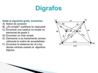Dígrafos
Dado el siguiente grafo, encontrar:
A) Matriz de conexión
B) ¿Es simple? Justifique su respuesta
C) Encontrar una cadena no simple no
elemental de grado 5
D) Encontrar un ciclo simple
E) Demostrar si es fuertemente conexo
utilizando la matriz de accesibilidad
F) Encontrar la distancia de v2 a los
demás vértices usando el algoritmo
Dijkstra
V1 V2
V5 V6
V3
V4
a1
a4
a6 a8
a13
a14
 