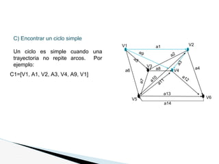 C) Encontrar un ciclo simple
Un ciclo es simple cuando una
trayectoria no repite arcos. Por
ejemplo:
V1 V2
V5 V6
V3
V4
a1
a4
a6 a8
a13
a14
C1=[V1, A1, V2, A3, V4, A9, V1]
 