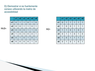 D) Demostrar si es fuertemente
conexo utilizando la matriz de
accesibilidad
McD=
v1 v2 v3 v4 v5 v6
v1 0 1 1 0 1 0
v2 0 0 1 1 0 1
v3 0 0 0 1 1 0
v4 1 0 0 0 0 1
v5 0 1 0 1 0 1
v6 0 0 0 0 1 0
v1 v2 v3 v4 v5 v6
v1 0 1 1 1 1 1
v2 1 0 0 1 1 1
v3 1 1 0 1 0 1
v4 0 1 1 0 1 0
v5 1 0 1 1 1 1
v6 0 1 0 1 0 1
M2=
 