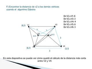 V1 V2
V5 V6
V3
F) Encontrar la distancia de v2 a los demás vértices
usando el algoritmo Dijkstra
3
3
En esta diapositiva se puede ver cómo quedó el cálculo de la distancia más corta
entre V2 y V5
(6,1)
V4
(8,1)
(3,1)
(3,1)
(4,1)
De V2 a V1: 8
De V2 a V3: 3
De V2 a V4: 4
De V2 a V5: 6
De V2 a V6: 3
 