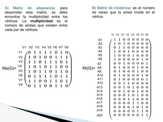 A) Matriz de adyacencia: para
desarrollar esta matriz, se debe
encontrar la multiplicidad entre los
vértices. La multiplicidad es el
número de aristas que existen entre
cada par de vértices.
Ma(G)=
B) Matriz de incidencia: es el número
de veces que la arista incide en el
vértice.
V1 V2 V3 V4 V5 V6 V7 V8
V1
V2
V3
V4
V5
V6
V7
V8
Mi(G)=
V1 V2 V3 V4 V5 V6 V7 V8
A1
A2
A3
A4
A5
A6
A7
A8
A9
A10
A11
A12
A13
A14
A15
A16
A17
A18
A19
A20
 