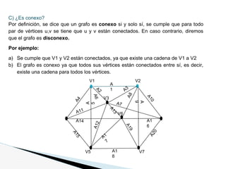 C) ¿Es conexo?
Por definición, se dice que un grafo es conexo si y solo sí, se cumple que para todo
par de vértices u,v se tiene que u y v están conectados. En caso contrario, diremos
que el grafo es disconexo.
Por ejemplo:
a) Se cumple que V1 y V2 están conectados, ya que existe una cadena de V1 a V2
b) El grafo es conexo ya que todos sus vértices están conectados entre sí, es decir,
existe una cadena para todos los vértices.
V1 V2
V3
V6
V5 V7
A
1A
5
A
9
A1
6
A1
8
 