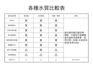 各種⽔水質⽐比較表
濾⽔水器名稱 重⾦金屬 化學毒物 細菌、雜質 說明
⾃自來⽔水 X X X
濾⽔水器有數百種品牌，
價格、⽅方便性不是購買
濾⽔水器的考慮要素。我
們只問⼀一件事~它是否有
效?是否零污染?
瓶裝礦泉⽔水 X X X
濾⽔水器有數百種品牌，
價格、⽅方便性不是購買
濾⽔水器的考慮要素。我
們只問⼀一件事~它是否有
效?是否零污染?
活性炭濾⽔水器 X X X
濾⽔水器有數百種品牌，
價格、⽅方便性不是購買
濾⽔水器的考慮要素。我
們只問⼀一件事~它是否有
效?是否零污染?
紫外線殺菌 X X X
濾⽔水器有數百種品牌，
價格、⽅方便性不是購買
濾⽔水器的考慮要素。我
們只問⼀一件事~它是否有
效?是否零污染?
臭氧殺菌⽣生飲機 X X X
濾⽔水器有數百種品牌，
價格、⽅方便性不是購買
濾⽔水器的考慮要素。我
們只問⼀一件事~它是否有
效?是否零污染?
酸鹼離⼦子⽔水 X X X
濾⽔水器有數百種品牌，
價格、⽅方便性不是購買
濾⽔水器的考慮要素。我
們只問⼀一件事~它是否有
效?是否零污染?
離⼦子交換樹酯 △ X △
濾⽔水器有數百種品牌，
價格、⽅方便性不是購買
濾⽔水器的考慮要素。我
們只問⼀一件事~它是否有
效?是否零污染?
逆滲透(RO) △ △ △
濾⽔水器有數百種品牌，
價格、⽅方便性不是購買
濾⽔水器的考慮要素。我
們只問⼀一件事~它是否有
效?是否零污染?
蒸餾純⽔水 ○ ○ ○ 真正的純⽔水
 