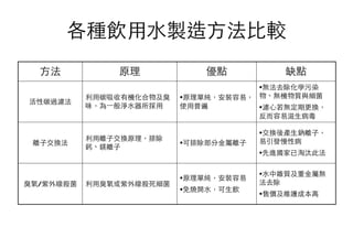 各種飲⽤用⽔水製造⽅方法⽐比較
⽅方法 原理 優點 缺點
活性碳過濾法
利⽤用碳吸收有機化合物及臭
味，為⼀一般淨⽔水器所採⽤用
•原理單純，安裝容易，
使⽤用普遍
•無法去除化學污染
物、無機物質與細菌
•濾⼼心若無定期更換，
反⽽而容易滋⽣生病毒
離⼦子交換法
利⽤用離⼦子交換原理，排除
鈣、鎂離⼦子
•可排除部分⾦金屬離⼦子
•交換後產⽣生鈉離⼦子，
易引發慢性病
•先進國家已淘汰此法
臭氧/紫外線殺菌 利⽤用臭氧或紫外線殺死細菌
•原理單純，安裝容易
•免燒開⽔水，可⽣生飲
•⽔水中雜質及重⾦金屬無
法去除
•售價及維護成本⾼高
 