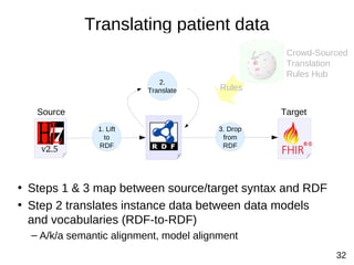 32 
Translating patient data 
2. 
Translate 
from 
RDF 
1. Lift 
to 
RDF 
• Steps 1 & 3 map between source/target syntax a...