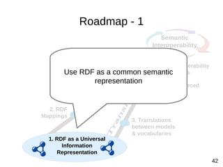 42 
Semantic 
Interoperability 
Use RDF as a common semantic 
4. Crowd-Sourced 
Translation 
Rules 
Roadmap - 1 
6. Collab...