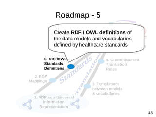 46 
Semantic 
Interoperability 
Create RDF / OWL definitions of 
the data models and vocabularies 
defined by healthcare s...