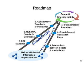 57 
Semantic 
Interoperability 
4. Crowd-Sourced 
Translation 
Rules 
Roadmap 
6. Collaborative 
Standards 
Convergence 
2...