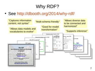 7 
Why RDF? 
• See http://dbooth.org/2014/why-rdf/ 
"Captures information 
content, not syntax" 
"Multi-schema friendly" 
...
