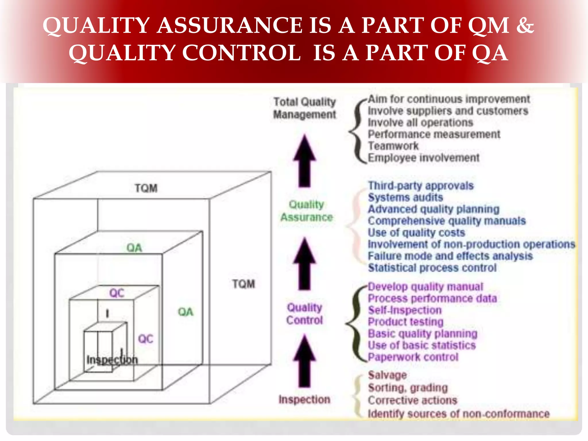 INFOMEDIA BUSINESS HIGHLIGHT
QUALITY ASSURANCE IS A PART OF QM &
QUALITY CONTROL IS A PART OF QA
 