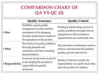 Quality assurance vs quality control | PPT