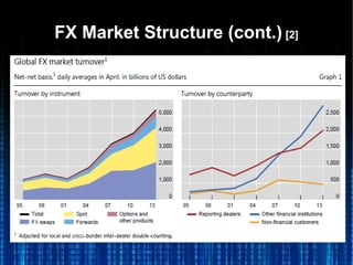 FX Market Structure (cont.)FX Market Structure (cont.) [2][2]
 