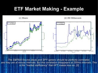 ETF Market Making - ExampleETF Market Making - Example
The S&P500 futures (blue) and SPY (green) should be perfectly correlated,The S&P500 futures (blue) and SPY (green) should be perfectly correlated,
and they are at minute intervals. But this correlation disappears at 250ms intervals. Thisand they are at minute intervals. But this correlation disappears at 250ms intervals. This
is the "market inefficiency" that HFT makes less so. [3]is the "market inefficiency" that HFT makes less so. [3]
 