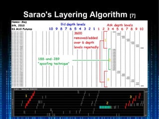 Sarao's Layering AlgorithmSarao's Layering Algorithm [7][7]
 