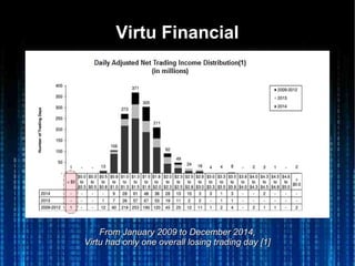Virtu FinancialVirtu Financial
From January 2009 to December 2014,From January 2009 to December 2014,
Virtu had only one overall losing trading day [1]Virtu had only one overall losing trading day [1]
 
