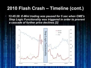 2010 Flash Crash – Timeline (cont.)2010 Flash Crash – Timeline (cont.)
・・ 13:45:28: E-Mini trading was paused for 5 sec when CME's13:45:28: E-Mini trading was paused for 5 sec when CME's
Stop Logic Functionality was triggered in order to preventStop Logic Functionality was triggered in order to prevent
a cascade of further price declines [2]a cascade of further price declines [2]
 