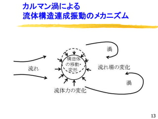 カルマン渦による
流体構造連成振動のメカニズム
13
 