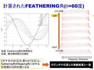 c=0.005
c=0.03
hard
soft
Flapping Direction
左図: Feathering角の時間変化
右図 : 翼の剛体部分の動き
ガガンボや石原らの実験結果と一致
Cが十分小さくなる（柔らかくなる）と、
feathering角のflapping角に対する
位相遅れは約45度になる 46
計算されたFEATHERING角(q=60度)
 