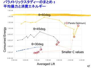 パラメトリックスタディーのまとめ :
平均揚力と消費エネルギー
0.0E+00
2.0E-07
4.0E-07
6.0E-07
8.0E-07
1.0E-06
1.2E-06
1.4E-06
1.6E-06
0.0E+00 5.0E-09 1.0E-08 1.5E-08 2.0E-08 2.5E-08 3.0E-08
Energy
Lift Force
Smaller C values
( Pareto Optimum)
47
θ=60deg.
θ=45deg.
θ=30deg
Averaged Lift
 