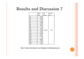Results and Discussion 7
	
  	
  
Mean	
  
Rank	
  
Chi-­‐
Square	
  
Asymp.	
  
Sig.	
  
Q1	
   11.19	
  
126.626	
   .000	
  
Q2	
   11.62	
  
Q3	
   9.54	
  
Q4	
   8.3	
  
Q5	
   8.88	
  
Q6	
   10.4	
  
Q7	
   10.14	
  
Q8	
   7.2	
  
Q9	
   8.14	
  
Q10	
   7.08	
  
Q11	
   12.19	
  
Q12	
   11.83	
  
Q13	
   11.12	
  
Q14	
   10.4	
  
Q15	
   13	
  
Q16	
   10.95	
  
Q17	
   8.69	
  
Q18	
   7.71	
  
Q19	
   11.62	
  
Table 7: Friedman Test Values for the 19 Questions in CSUQ Questionnaire
 