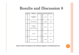 Ques%on	
   Categories	
   Mean	
  Rank	
   Chi-­‐Square	
   Asymp.	
  Sig.	
  
Q1	
  
Comprehensive	
  	
  
evalua%on	
  
3.690	
  
21.532	
   .000	
  
Q2	
   3.070	
  
Q3	
   2.960	
  
Q4	
   2.690	
  
Q5	
   2.590	
  
Q6	
  
Web	
  Page	
  Design	
  
1.580	
  
24.818	
   .000	
  Q7	
   2.260	
  
Q8	
   2.160	
  
Q9	
  
Terminology	
  	
  
and	
  	
  
Website	
  Informa%on	
  
4.260	
  
60.670	
   .000	
  
Q10	
   2.920	
  
Q11	
   4.110	
  
Q12	
   4.220	
  
Q13	
   2.860	
  
Q14	
   2.640	
  
Q15	
  
Learning	
  
3.210	
  
5.769	
   .217	
  
Q16	
   3.210	
  
Q17	
   2.760	
  
Q18	
   2.810	
  
Q19	
   3.000	
  
Q20	
  
Website	
  Capabili%es	
  
3.490	
  
75.683	
   .000	
  
Q21	
   3.900	
  
Q22	
   1.950	
  
Q23	
   2.350	
  
Q24	
   3.310	
  
Results and Discussion 8
Table 8: Friedman Test Statistics for the 5 Different Categories in the QUIS Questionnaire
 