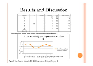 Results and Discussion
Ques%on N Minimum Maximum Mean Std.	
  Devia%on
Q1
59
0 10 8.66 2.496
Q2 0 2 1.97 .260
Q3 2 2 2.00 .000
Q4 0 2 1.19 .991
Q5 0 2 1.19 .991
Q6 0 2 1.73 .691
Q7 0 2 1.90 .443
Q8 0 2 1.64 .663
Valid	
  N
(List	
  wise) 	
   	
   	
   	
  
Table 1: Descriptive Statistics for the 8 Website Information Comprehension Questions
0
0.5
1
1.5
2
2.5
1 2 3 4 5 6 7
MeanAccurateScore
Question Number (1 = Q2; 2 = Q3; 3 = Q4; 4 = Q5; 5 = Q6; 6 = Q7; 7 = Q8)
Mean Accuracy Score (Maxium Value =
2)
Mean Accuracy Score
(Maxium Value = 2)
Figure 1. Mean Accuracy Scores for Q2 – Q8 (Wrong Answer = 0; Correct Answer = 2)
 
