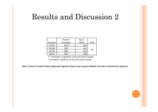 Results and Discussion 2
Ques%on	
  
Pearson	
  
Correla%on	
  
Sig.(2-­‐
tailed)	
   N=59	
  
Q2-­‐Q7	
   	
  	
  .567**	
   .000	
  
59	
  
Q2-­‐Q8	
   .328*	
   .011	
  
Q7-­‐Q4	
   .280*	
  	
   .032	
  
Q8-­‐Q7	
   .344*	
   .008	
  
**.	
  Correla%on	
  is	
  signiﬁcant	
  at	
  the	
  0.01	
  level	
  (2-­‐tailed)	
  
*Correla%on	
  is	
  signiﬁcant	
  at	
  the	
  0.05	
  level	
  (2-­‐tailed).	
  
	
  	
  	
  
Table 2: Pearson Correlation Values (Statistically Significant Values only) among the Website Information Comprehension Questions
 