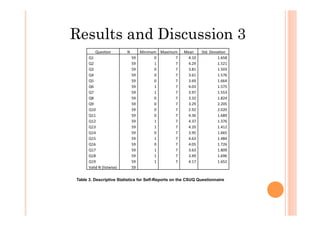 Results and Discussion 3
Ques%on	
   N	
   Minimum	
   Maximum	
   Mean	
   Std.	
  Devia%on	
  
Q1	
   59	
   0	
   7	
   4.10	
   1.658	
  
Q2	
   59	
   1	
   7	
   4.29	
   1.521	
  
Q3	
   59	
   0	
   7	
   3.81	
   1.503	
  
Q4	
   59	
   0	
   7	
   3.61	
   1.576	
  
Q5	
   59	
   0	
   7	
   3.69	
   1.664	
  
Q6	
   59	
   1	
   7	
   4.03	
   1.575	
  
Q7	
   59	
   1	
   7	
   3.97	
   1.553	
  
Q8	
   59	
   0	
   7	
   3.32	
   1.824	
  
Q9	
   59	
   0	
   7	
   3.29	
   2.205	
  
Q10	
   59	
   0	
   7	
   2.92	
   2.020	
  
Q11	
   59	
   0	
   7	
   4.36	
   1.689	
  
Q12	
   59	
   1	
   7	
   4.37	
   1.376	
  
Q13	
   59	
   1	
   7	
   4.20	
   1.412	
  
Q14	
   59	
   0	
   7	
   3.95	
   1.665	
  
Q15	
   59	
   1	
   7	
   4.63	
   1.484	
  
Q16	
   59	
   0	
   7	
   4.05	
   1.726	
  
Q17	
   59	
   1	
   7	
   3.63	
   1.809	
  
Q18	
   59	
   1	
   7	
   3.49	
   1.696	
  
Q19	
   59	
   1	
   7	
   4.17	
   1.652	
  
Valid	
  N	
  (listwise)	
   59	
   	
  	
   	
  	
   	
  	
   	
  	
  
Table 3. Descriptive Statistics for Self-Reports on the CSUQ Questionnaire
 