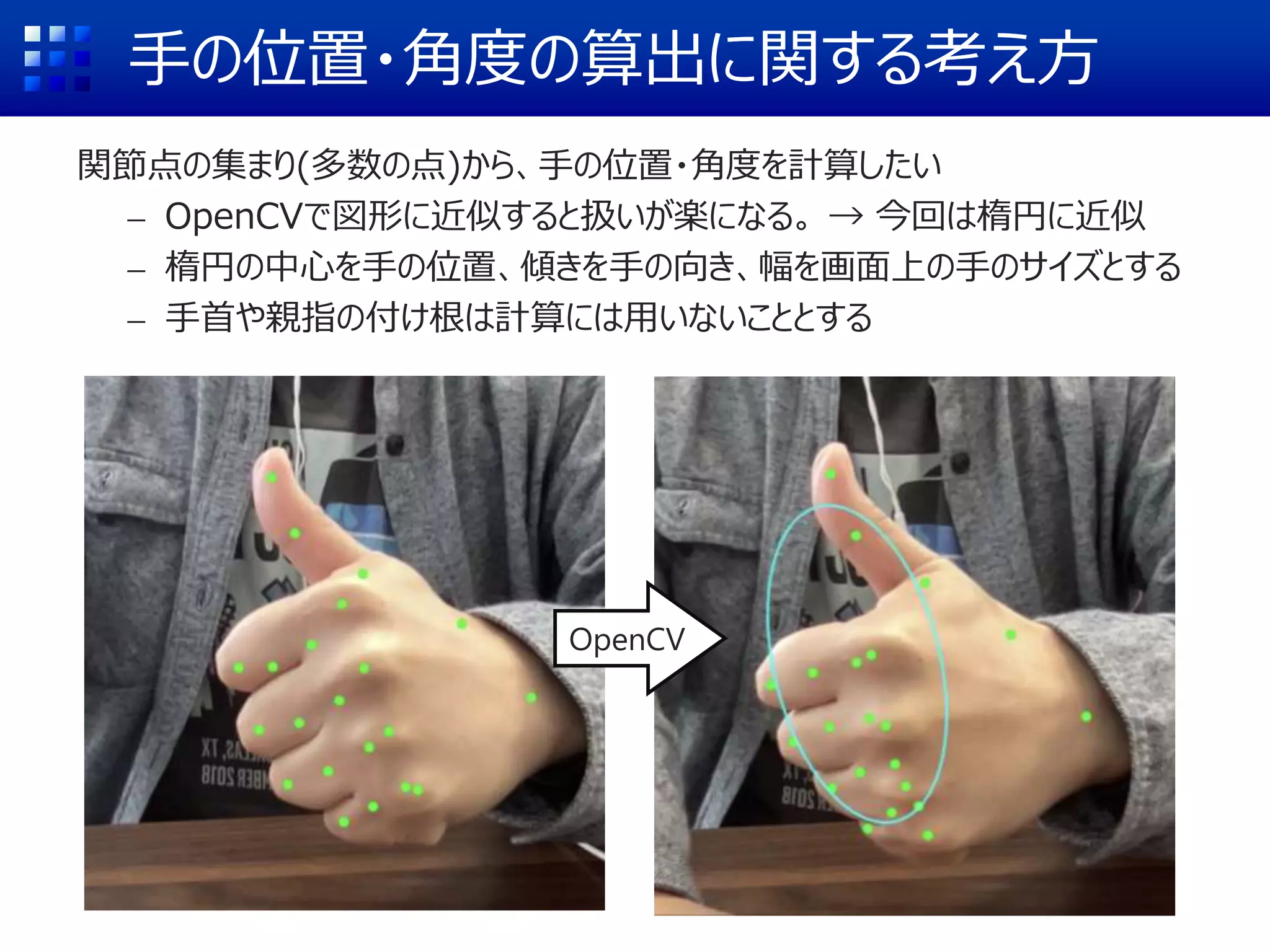 手の位置・角度の算出に関する考え方
関節点の集まり(多数の点)から、手の位置・角度を計算したい
⎼ OpenCVで図形に近似すると扱いが楽になる。 → 今回は楕円に近似
⎼ 楕円の中心を手の位置、傾きを手の向き、幅を画面上の手のサイズとする
⎼ 手首や親指の付け根は計算には用いないこととする
OpenCV
 
