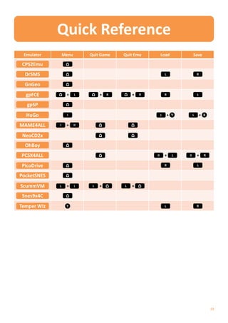 Quick Reference
 Emulator        Menu        Quit Game    Quit Emu         Load               Save

 CPS2Emu
  DrSMS                                                        L                  R


  GnGeo
  gpFCE           +     L         +   R       +   R            R                  L


  gpSP
  HuGo            I                                        L       + Y        L       + X

MAME4ALL     I    +     II


 NeoCD2x
  OhBoy
PCSX4ALL                                              II       +     L   II       +     R


PicoDrive                                                      R                  L


PocketSNES
ScummVM      L    +     I     L   +       L   +

Snes9x4C
Temper Wiz        Y                                            L                  R




                                                                                            19
 