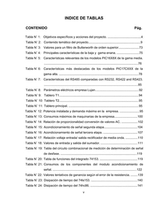 v
INDICE DE TABLAS
CONTENIDO Pág.
Tabla N˚ 1: Objetivos específicos y acciones del proyecto. .......................................4
Tabla N˚ 2: Contenido temático del proyecto.............................................................9
Tabla N˚ 3: Valores para un filtro de Butterworth de orden superior........................73
Tabla N˚ 4: Principales características de la baja y gama enana. ..........................75
Tabla N˚ 5: Características relevantes de los modelos PIC16X8X de la gama media.
..............................................................................................................76
Tabla N˚ 6: Características más destacadas de los modelos PIC17CXXX de la
gama alta. .............................................................................................78
Tabla N˚ 7: Características del RS485 comparadas con RS232, RS422 and RS423.
..............................................................................................................85
Tabla N˚ 8: Parámetros eléctricos empresa Lujan...................................................92
Tabla N˚ 9: Tablero T1.............................................................................................94
Tabla N˚ 10: Tablero T2.............................................................................................95
Tabla N˚ 11: Tablero principal. ..................................................................................95
Tabla N˚ 12: Potencia instalada y demanda máxima en la empresa. .......................95
Tabla N˚ 13: Consumos máximos de maquinarias de la empresa...........................100
Tabla N˚ 14: Relación de proporcionalidad conversión de valores AC. ...................102
Tabla N˚ 15: Acondicionamiento de señal segunda etapa.......................................104
Tabla N˚ 16: Acondicionamiento de señal tercera etapa. ........................................107
Tabla N˚ 17: Relación voltaje entrada/ salida rectificador de media onda. ..............110
Tabla N˚ 18: Valores de entrada y salida del sumador. ...........................................111
Tabla N˚ 19: Tabla del circuito combinacional de medición de determinación de señal
de desfase. .........................................................................................119
Tabla N˚ 20: Tabla de funciones del integrado 74153. ............................................119
Tabla N˚ 21: Consumos de los componentes del modulo acondicionamiento de
señal. ..................................................................................................122
Tabla N˚ 22: Valores tentativos de ganancia según el error de la resistencia. ........139
Tabla N˚ 23: Disipación de tiempo del 74ls153. ......................................................140
Tabla N˚ 24: Disipación de tiempo del 74hc86. .......................................................141
 