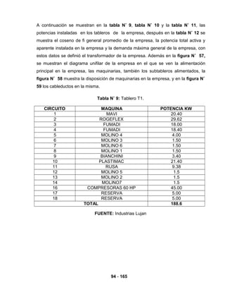 94 - 165
A continuación se muestran en la tabla N˚ 9, tabla N˚ 10 y la tabla N˚ 11, las
potencias instaladas en los tableros de la empresa, después en la tabla N˚ 12 se
muestra el coseno de fi general promedio de la empresa, la potencia total activa y
aparente instalada en la empresa y la demanda máxima general de la empresa, con
estos datos se definió el transformador de la empresa. Además en la figura N˚ 57,
se muestran el diagrama unifilar de la empresa en el que se ven la alimentación
principal en la empresa, las maquinarias, también los subtableros alimentados, la
figura N˚ 58 muestra la disposición de maquinarias en la empresa, y en la figura N˚
59 los cableductos en la misma.
Tabla N˚ 9: Tablero T1.
CIRCUITO MAQUINA POTENCIA KW
1 MAVI 20.40
2 ROGEFLEX 29.62
3 FUMADI 18.00
4 FUMADI 18.40
5 MOLINO 4 4.00
6 MOLINO 3 1.50
7 MOLINO 6 1.50
8 MOLINO 1 1.50
9 BIANCHINI 3.40
10 PLASTIMAC 21.40
11 RUSA 9.38
12 MOLINO 5 1.5
13 MOLINO 2 1.5
14 MOLINO7 1.5
16 COMPRESORAS 60 HP 45.00
17 RESERVA 5.00
18 RESERVA 5.00
TOTAL 188.6
FUENTE: Industrias Lujan
 