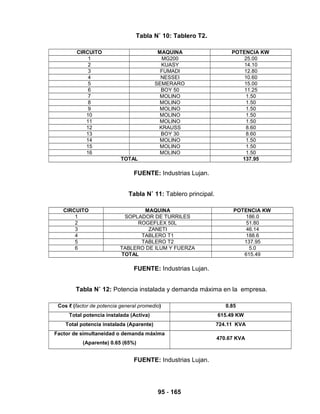 95 - 165
Tabla N˚ 10: Tablero T2.
CIRCUITO MAQUINA POTENCIA KW
1 MG200 25.00
2 KUASY 14.10
3 FUMADI 12.80
4 NESSEI 10.60
5 SEMERARO 15.00
6 BOY 50 11.25
7 MOLINO 1.50
8 MOLINO 1.50
9 MOLINO 1.50
10 MOLINO 1.50
11 MOLINO 1.50
12 KRAUSS 8.60
13 BOY 30 8.60
14 MOLINO 1.50
15 MOLINO 1.50
16 MOLINO 1.50
TOTAL 137.95
FUENTE: Industrias Lujan.
Tabla N˚ 11: Tablero principal.
CIRCUITO MAQUINA POTENCIA KW
1 SOPLADOR DE TURRILES 186.0
2 ROGEFLEX 50L 51.80
3 ZANETI 46.14
4 TABLERO T1 188.6
5 TABLERO T2 137.95
6 TABLERO DE ILUM Y FUERZA 5.0
TOTAL 615.49
FUENTE: Industrias Lujan.
Tabla N˚ 12: Potencia instalada y demanda máxima en la empresa.
Cos ℓ (factor de potencia general promedio) 0.85
Total potencia instalada (Activa) 615.49 KW
Total potencia instalada (Aparente) 724.11 KVA
Factor de simultaneidad o demanda máxima
(Aparente) 0.65 (65%)
470.67 KVA
FUENTE: Industrias Lujan.
 