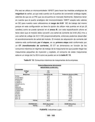 100 - 165
Por eso se utiliza un microcontrolador 16F877 para hacer las medidas analógicas de
magnitud de señal, ya que este cuenta con 8 puertos de conversión análoga digital,
además de que es un PIC que se encuentra en mercado fácilmente. Debemos tener
en cuenta que el puerto analógico del microcontrolador 16f877 acepta solo valores
en DC para nuestro caso utilizaremos el rango de 0-5V DC de trabajo del mismo
porque en esta configuración se tiene la opción de utilizar más puertos en el pic (8
canales) como se puede apreciar en el anexo B, con esta especificación ahora se
tiene claro que el modulo debe convertir una señal de corriente de 0-5A (AC) rms a
una señal de voltaje de 0-5 V DC proporcionalmente, entonces podemos desarrollar
el acondicionamiento de señal del modulo. El modulo de adquisición de corriente del
sistema está conformado por 4 etapas, en su primera etapa está conformado por
un CT (transformador de corriente). El CT se dimensiona en función de los
consumos máximos en régimen de trabajo de la maquinaria los que pueden llegar las
maquinarias pequeñas de inyección y soplado, el consumo de estas maquinarias
esta en un rango de 0 a 50 A como se puede ver en la tabla N˚ 13.
Tabla N˚ 13: Consumos máximos de maquinarias de la empresa.
Potencia Maquinarias del proyecto
INDUSTRIAS LUJAN S.R.L.
Constantes
Voltaje 380
FP 0,85
Maquinas Corriente (A) Potencia (Activa) (KW.)
RUSA
PLASTIMAC
BIANCHINI
FUMADI 1
FUMADI 2
ROGEFLEX 5L
MAVI
KRAUSS
SEMERARO
FUMADI INY
NISSEI
KUASY
MG 200
BOY 50
BOY 30
15,8
36,2
5,8
31,0
30,5
50,0
34,5
14,5
25,3
21,6
18,0
23,8
42,2
19,0
14,6
9,36
21,44
3,44
18,36
18,07
29,62
20,44
8,59
14,99
12,80
10,66
14,10
25,00
11,25
8,65
TOTAL 382,8 226,76
POTENCIAS: KVA (Aparente) KVAR (Reactiva)
TOTAL 251,95 109,82
FUENTE: Industrias Lujan.
 