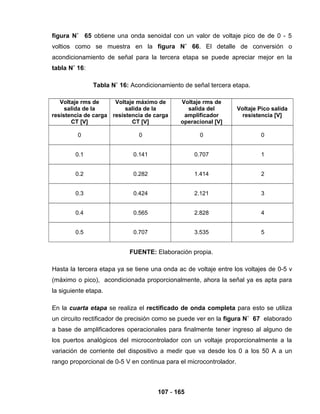 107 - 165
figura N˚ 65 obtiene una onda senoidal con un valor de voltaje pico de de 0 - 5
voltios como se muestra en la figura N˚ 66. El detalle de conversión o
acondicionamiento de señal para la tercera etapa se puede apreciar mejor en la
tabla N˚ 16:
Tabla N˚ 16: Acondicionamiento de señal tercera etapa.
Voltaje rms de
salida de la
resistencia de carga
CT [V]
Voltaje máximo de
salida de la
resistencia de carga
CT [V]
Voltaje rms de
salida del
amplificador
operacional [V]
Voltaje Pico salida
resistencia [V]
0 0 0 0
0.1 0.141 0.707 1
0.2 0.282 1.414 2
0.3 0.424 2.121 3
0.4 0.565 2.828 4
0.5 0.707 3.535 5
FUENTE: Elaboración propia.
Hasta la tercera etapa ya se tiene una onda ac de voltaje entre los voltajes de 0-5 v
(máximo o pico), acondicionada proporcionalmente, ahora la señal ya es apta para
la siguiente etapa.
En la cuarta etapa se realiza el rectificado de onda completa para esto se utiliza
un circuito rectificador de precisión como se puede ver en la figura N˚ 67 elaborado
a base de amplificadores operacionales para finalmente tener ingreso al alguno de
los puertos analógicos del microcontrolador con un voltaje proporcionalmente a la
variación de corriente del dispositivo a medir que va desde los 0 a los 50 A a un
rango proporcional de 0-5 V en continua para el microcontrolador.
 