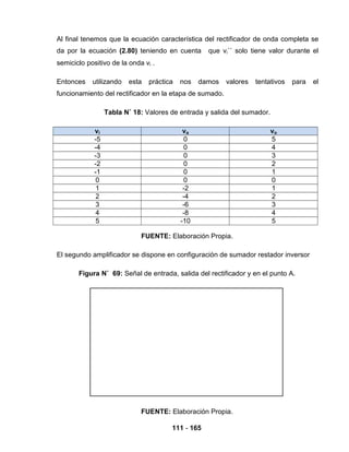 111 - 165
Al final tenemos que la ecuación característica del rectificador de onda completa se
da por la ecuación (2.80) teniendo en cuenta que vi´´ solo tiene valor durante el
semiciclo positivo de la onda vi .
Entonces utilizando esta práctica nos damos valores tentativos para el
funcionamiento del rectificador en la etapa de sumado.
Tabla N˚ 18: Valores de entrada y salida del sumador.
vi va vo
-5 0 5
-4 0 4
-3 0 3
-2 0 2
-1 0 1
0 0 0
1 -2 1
2 -4 2
3 -6 3
4 -8 4
5 -10 5
FUENTE: Elaboración Propia.
El segundo amplificador se dispone en configuración de sumador restador inversor
Figura N˚ 69: Señal de entrada, salida del rectificador y en el punto A.
FUENTE: Elaboración Propia.
 