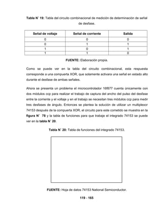 119 - 165
Tabla N˚ 19: Tabla del circuito combinacional de medición de determinación de señal
de desfase.
Señal de voltaje Señal de corriente Salida
0 0 0
0 1 1
1 0 1
1 1 0
FUENTE: Elaboración propia.
Como se puede ver en la tabla del circuito combinacional, esta respuesta
corresponde a una compuerta XOR, que solamente activara una señal en estado alto
durante el desfase de ambas señales.
Ahora se presenta un problema el microcontrolador 16f877 cuenta únicamente con
dos módulos ccp para realizar el trabajo de captura del ancho del pulso del desfase
entre la corriente y el voltaje y en el trabajo se necesitan tres módulos ccp para medir
tres desfases de ángulo. Entonces se plantea la solución de utilizar un multiplexor
74153 después de la compuerta XOR, el circuito para este cometido se muestra en la
figura N˚ 78 y la tabla de funciones para que trabaje el integrado 74153 se puede
ver en la tabla N˚ 20.
Tabla N˚ 20: Tabla de funciones del integrado 74153.
FUENTE: Hoja de datos 74153 National Semiconductor.
 