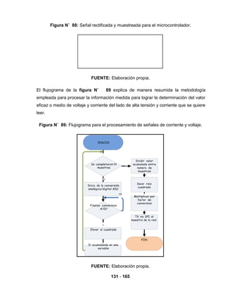 FUENTE: Elaboración propia.
131 - 165
Figura N˚ 88: Señal rectificada y muestreada para el microcontrolador.
FUENTE: Elaboración propia.
El flujograma de la figura N˚ 89 explica de manera resumida la metodología
empleada para procesar la información medida para lograr la determinación del valor
eficaz o medio de voltaje y corriente del lado de alta tensión y corriente que se quiere
leer.
Figura N˚ 89: Flujograma para el procesamiento de señales de corriente y voltaje.
INICIO
Se completaron N
muestras
Dividir valor
acumulado entre
SI
numero de
muestras
NO
Inicio de la conversión
analógica/digital ADC
Sacar raiz
cuadrada
NO
Finalizo conversion
A/D?
Multiplicar por
factor de
conversion
TX via SPI al
SI maestro de la red
Elevar al cuadrado
Ir acumulando en una
variable
FIN
 