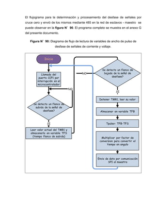 El flujograma para la determinación y procesamiento del desfase de señales por
cruce cero y envió de los mismos mediante 485 en la red de esclavos - maestro se
puede observar en la figura N˚ 90. El programa completo se muestra en el anexo G
del presente documento.
Figura N˚ 90: Diagrama de flujo de lectura de variables de ancho de pulso de
desfase de señales de corriente y voltaje.
Inicio
Llamada del NO
puerto CCP1 por
interrupción en el
microcontrolador
NO
Se detecto un flanco de
bajada de la señal de
desfase?
SI
Se detecto un flanco de
subida de la señal de
desfase?
Detener TMR1, leer su valor
Almacenar en variable TFB
SI Tpulso= TFB-TFS
Leer valor actual del TMR1 y
almacenarlo en variable TFS
(tiempo flanco de subida)
Multiplicar por factor de
conversion para convertir el
tiempo en angulo
Envio de dato por comunicación
SPI al maestro
 