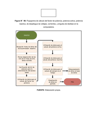 Figura N˚ 96: Flujograma de cálculo del factor de potencia, potencia activa, potencia
reactiva, de despliegue de voltajes, corrientes, y ángulos de desfase en la
computadora.
INICIO
Recepción trama de datos del
microcontrolador maestro
Utilización de datos para el
calculo del potencia activa
Parceo (separación) de los
bits de la trama de bits
datos recibida
Utilización de datos para el
calculo del potencia reactiva
Verificación del bit de
cabecera para la
determinación del esclavo
usado
Utilización de datos para el
calculo del energía en el
tiempo
Almacenamiento
de datos en base
de datos
Utilización de datos para el
calculo del factor de
potencia
Visualización
de datos en
pantalla
FIN
FUENTE: Elaboración propia.
 