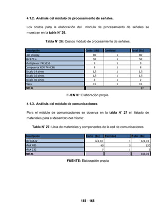 155 - 165
4.1.2. Análisis del módulo de procesamiento de señales.
Los costos para la elaboración del modulo de procesamiento de señales se
muestran en la tabla N˚ 26.
Tabla N˚ 26: Costos módulo de procesamiento de señales.
Descripción Costo (Bs) Cantidad Total (Bs)
LCD Display 80 1 80
16F877.a 50 1 50
Multiplexor 74LS153 9 1 9
Compuerta XOR 74HC86 8 1 8
Zócalo 14 pines 1,5 1 1,5
Zócalo 16 pines 1,5 1 1,5
Zócalo 40 pines 2 1 2
Placa 15 1 15
TOTAL 87
FUENTE: Elaboración propia.
4.1.3. Análisis del módulo de comunicaciones
Para el módulo de comunicaciones se observa en la tabla N˚ 27 el listado de
materiales para el desarrollo del mismo:
Tabla N˚ 27: Lista de materiales y componentes de la red de comunicaciones
Descripción Costo (Bs) Cantidad Total (Bs)
124,24 1 124,2418F46K22
MAX 485 40 3 120
MAX 232 7 1 7
TOTAL 244,24
FUENTE: Elaboración propia
 