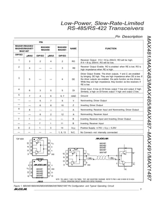 7
FUNCTIONNAME
MAX481/MAX483/MAX485/MAX487–MAX491/MAX1487
Low-Power, Slew-Rate-Limited
RS-485/RS-422 Transceivers
Pin Description
MAX481/MAX483/
MAX485/MAX487/
MAX1487
PIN
MAX488/
MAX490
MAX489/
MAX491
NAME FUNCTION
DIP/SO
1
2
3
4
5
—
—
6
—
µMAX
3
4
5
6
7
—
—
8
—
DIP/SO
2
—
—
3
4
5
6
—
8
µMAX
4
—
—
5
6
7
8
—
2
DIP/SO
2
3
4
5
6, 7
9
10
—
12
RO
RE
DE
DI
GND
Y
Z
A
A
Receiver Output: If A > B by 200mV, RO will be high;
If A < B by 200mV, RO will be low.
Receiver Output Enable. RO is enabled when RE is low; RO is
high impedance when RE is high.
Driver Output Enable. The driver outputs, Y and Z, are enabled
by bringing DE high. They are high impedance when DE is low. If
the driver outputs are enabled, the parts function as line drivers.
While they are high impedance, they function as line receivers if
RE is low.
Driver Input. A low on DI forces output Y low and output Z high.
Similarly, a high on DI forces output Y high and output Z low.
Ground
Noninverting Driver Output
Inverting Driver Output
Noninverting Receiver Input and Noninverting Driver Output
Noninverting Receiver Input
7 1 —
— — 7
8 2 1
— — —
— — B Inverting Receiver Input and Inverting Driver Output
1 11 B Inverting Receiver Input
3 14 VCC Positive Supply: 4.75V ≤ VCC ≤ 5.25V
— 1, 8, 13 N.C. No Connect—not internally connected
TOP VIEW
RO 1
RE 2
DE 3
DI 4
R
D
DIP/SO
8 VCC
7 B
6 A
5 GND RO 1 R
RE 2
DE 3
8 VCC
7 B
Rt
6
MAX481
MAX483
MAX485 DE
MAX487
MAX1487 DID
B
Rt
B 1
VCC 2
RO 3
RE 4
MAX481
MAX483
MAX485
MAX487
MAX1487
8 A
7 GND
6 DI
5 DE
DI 4 D
A
5 GND
A ROR
RE
µMAX
NOTE: PIN LABELS Y AND Z ON TIMING, TEST, AND WAVEFORM DIAGRAMS REFER TO PINS A AND B WHEN DE IS HIGH.
TYPICAL OPERATING CIRCUIT SHOWN WITH DIP/SO PACKAGE.
Figure 1. MAX481/MAX483/MAX485/MAX487/MAX1487 Pin Configuration and Typical Operating Circuit
 