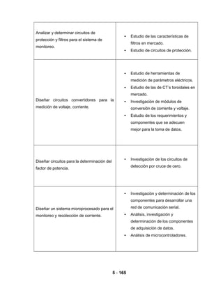 5 - 165
Analizar y determinar circuitos de
protección y filtros para el sistema de
monitoreo.
• Estudio de las características de
filtros en mercado.
• Estudio de circuitos de protección.
Diseñar circuitos convertidores para la
medición de voltaje, corriente.
• Estudio de herramientas de
medición de parámetros eléctricos.
• Estudio de las de CT’s toroidales en
mercado.
• Investigación de módulos de
conversión de corriente y voltaje.
• Estudio de los requerimientos y
componentes que se adecuen
mejor para la toma de datos.
Diseñar circuitos para la determinación del
factor de potencia.
• Investigación de los circuitos de
detección por cruce de cero.
Diseñar un sistema microprocesado para el
monitoreo y recolección de corriente.
• Investigación y determinación de los
componentes para desarrollar una
red de comunicación serial.
• Análisis, investigación y
determinación de los componentes
de adquisición de datos.
• Análisis de microcontroladores.
 