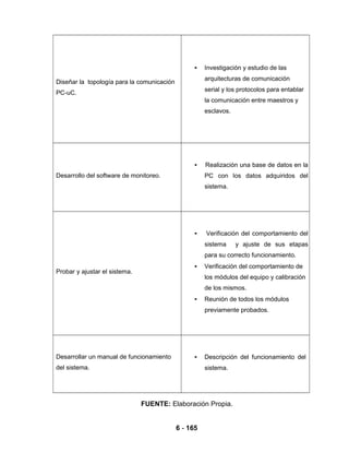 6 - 165
Diseñar la topología para la comunicación
PC-uC.
• Investigación y estudio de las
arquitecturas de comunicación
serial y los protocolos para entablar
la comunicación entre maestros y
esclavos.
Desarrollo del software de monitoreo.
• Realización una base de datos en la
PC con los datos adquiridos del
sistema.
Probar y ajustar el sistema.
• Verificación del comportamiento del
sistema y ajuste de sus etapas
para su correcto funcionamiento.
• Verificación del comportamiento de
los módulos del equipo y calibración
de los mismos.
• Reunión de todos los módulos
previamente probados.
Desarrollar un manual de funcionamiento
del sistema.
• Descripción del funcionamiento del
sistema.
FUENTE: Elaboración Propia.
 