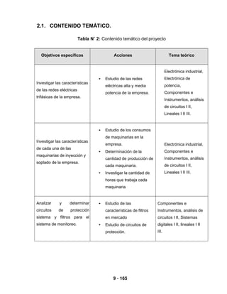 9 - 165
2.1. CONTENIDO TEMÁTICO.
Tabla N˚ 2: Contenido temático del proyecto
Objetivos específicos Acciones Tema teórico
Investigar las características
de las redes eléctricas
trifásicas de la empresa.
• Estudio de las redes
eléctricas alta y media
potencia de la empresa.
Electrónica industrial,
Electrónica de
potencia,
Componentes e
Instrumentos, análisis
de circuitos I II,
Lineales I II III.
Investigar las características
de cada una de las
maquinarias de inyección y
soplado de la empresa.
• Estudio de los consumos
de maquinarias en la
empresa.
• Determinación de la
cantidad de producción de
cada maquinaria.
• Investigar la cantidad de
horas que trabaja cada
maquinaria
Electrónica industrial,
Componentes e
Instrumentos, análisis
de circuitos I II,
Lineales I II III.
Analizar y determinar
circuitos de protección
sistema y filtros para el
sistema de monitoreo.
• Estudio de las
características de filtros
en mercado
• Estudio de circuitos de
protección.
Componentes e
Instrumentos, análisis de
circuitos I II, Sistemas
digitales I II, lineales I II
III.
 