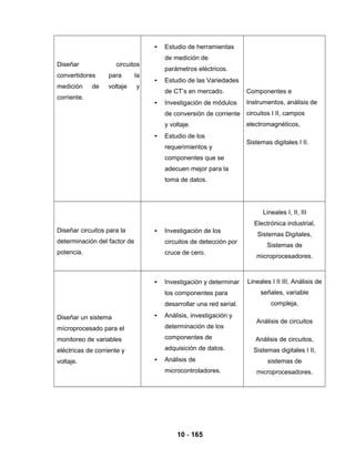 10 - 165
Diseñar circuitos
convertidores para la
medición de voltaje y
corriente.
• Estudio de herramientas
de medición de
parámetros eléctricos.
• Estudio de las Variedades
de CT’s en mercado.
• Investigación de módulos
de conversión de corriente
y voltaje.
• Estudio de los
requerimientos y
componentes que se
adecuen mejor para la
toma de datos.
Componentes e
Instrumentos, análisis de
circuitos I II, campos
electromagnéticos,
Sistemas digitales I II.
Diseñar circuitos para la
determinación del factor de
potencia.
• Investigación de los
circuitos de detección por
cruce de cero.
Lineales I, II, III
Electrónica industrial,
Sistemas Digitales,
Sistemas de
microprocesadores.
Diseñar un sistema
mícroprocesado para el
monitoreo de variables
eléctricas de corriente y
voltaje.
• Investigación y determinar
los componentes para
desarrollar una red serial.
• Análisis, investigación y
determinación de los
componentes de
adquisición de datos.
• Análisis de
microcontroladores.
Lineales I II III, Análisis de
señales, variable
compleja,
Análisis de circuitos
Análisis de circuitos,
Sistemas digitales I II,
sistemas de
microprocesadores.
 